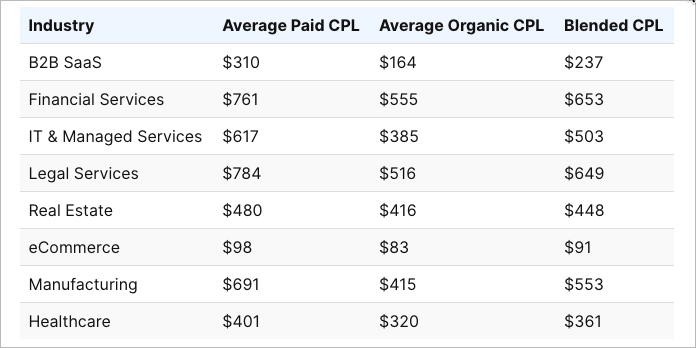 Tabela com o custo por lead por setor