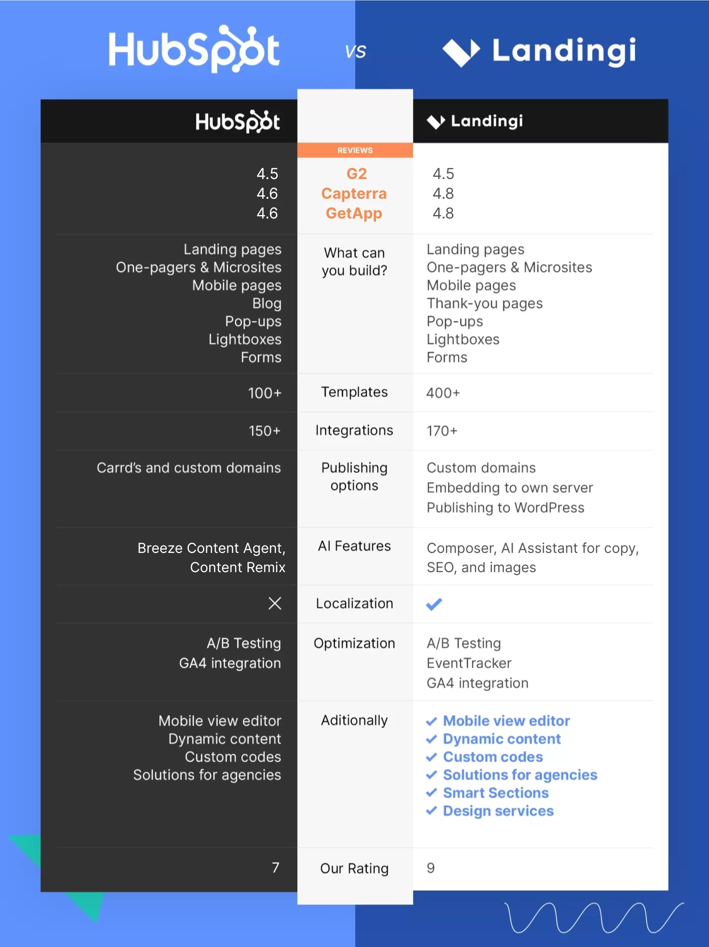 comparação da melhor alternativa do hubspot content hub