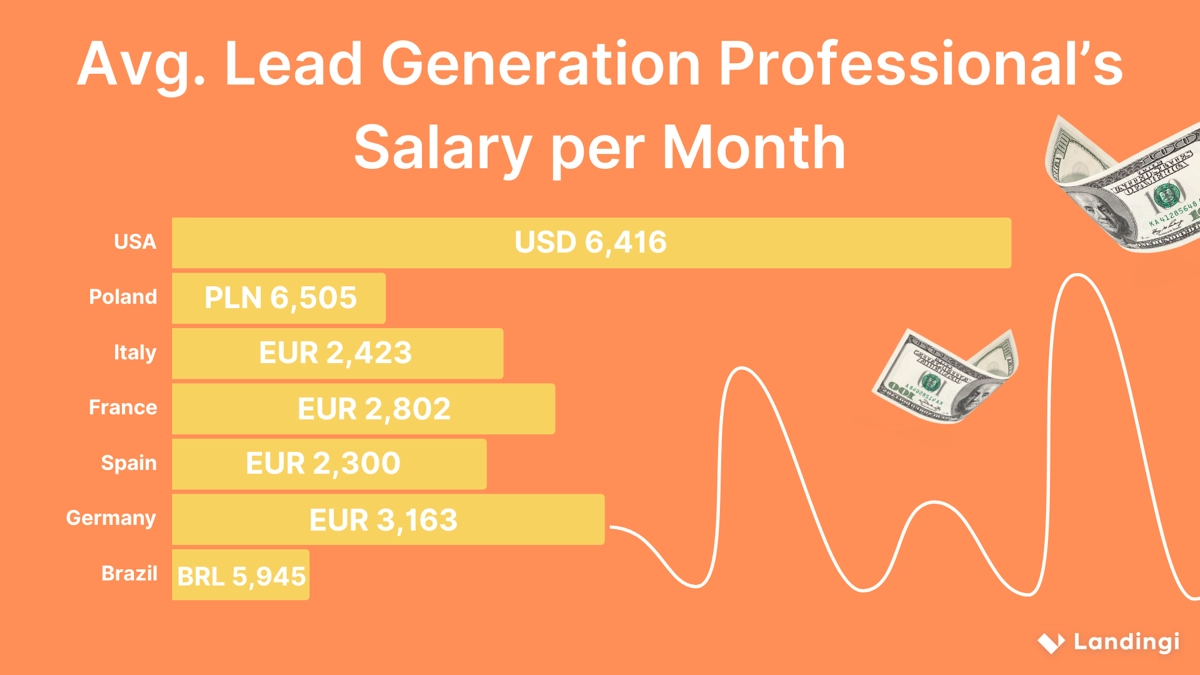 średnie miesięczne wynagrodzenie specjalisty ds. generowania leadów