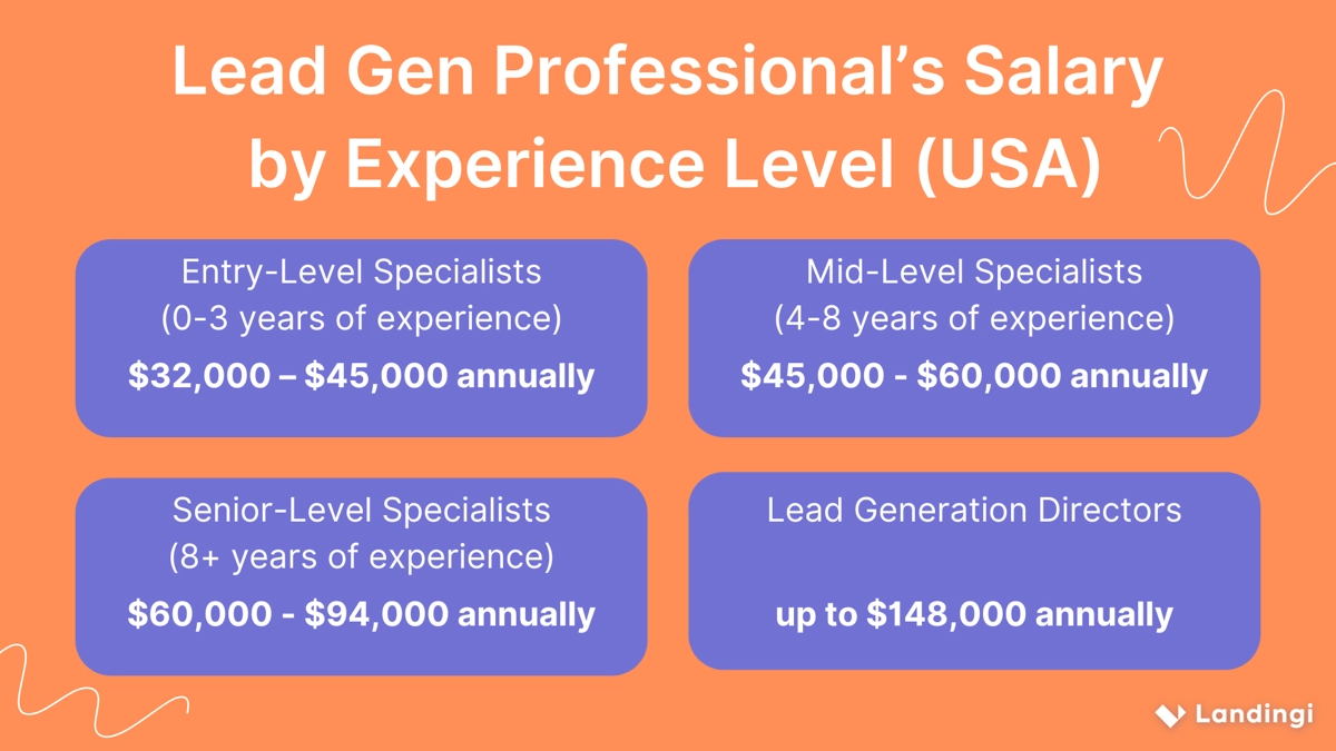 Wynagrodzenie specjalisty ds. lead gen według poziomu doświadczenia