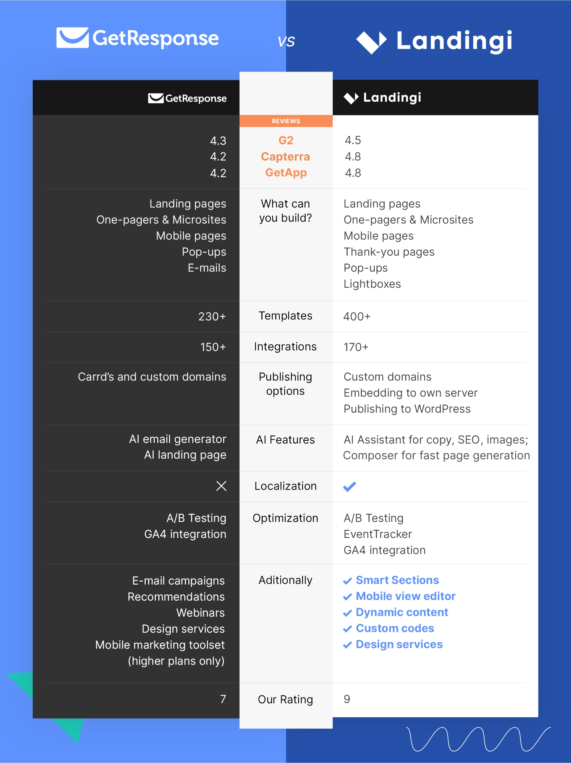 Best GetResponse alternative for landing pages – Landingi