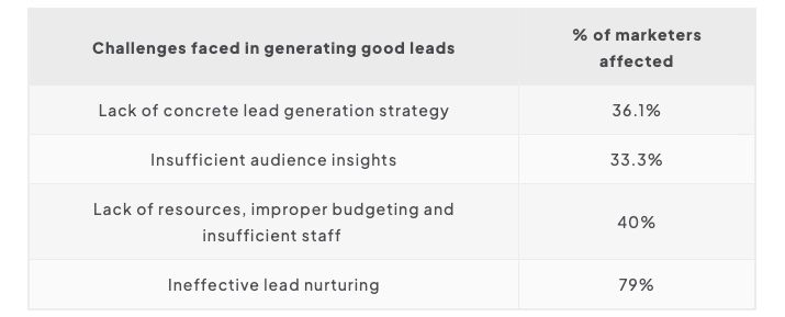 Tabela z wyzwaniami w generowaniu potencjalnych klientów