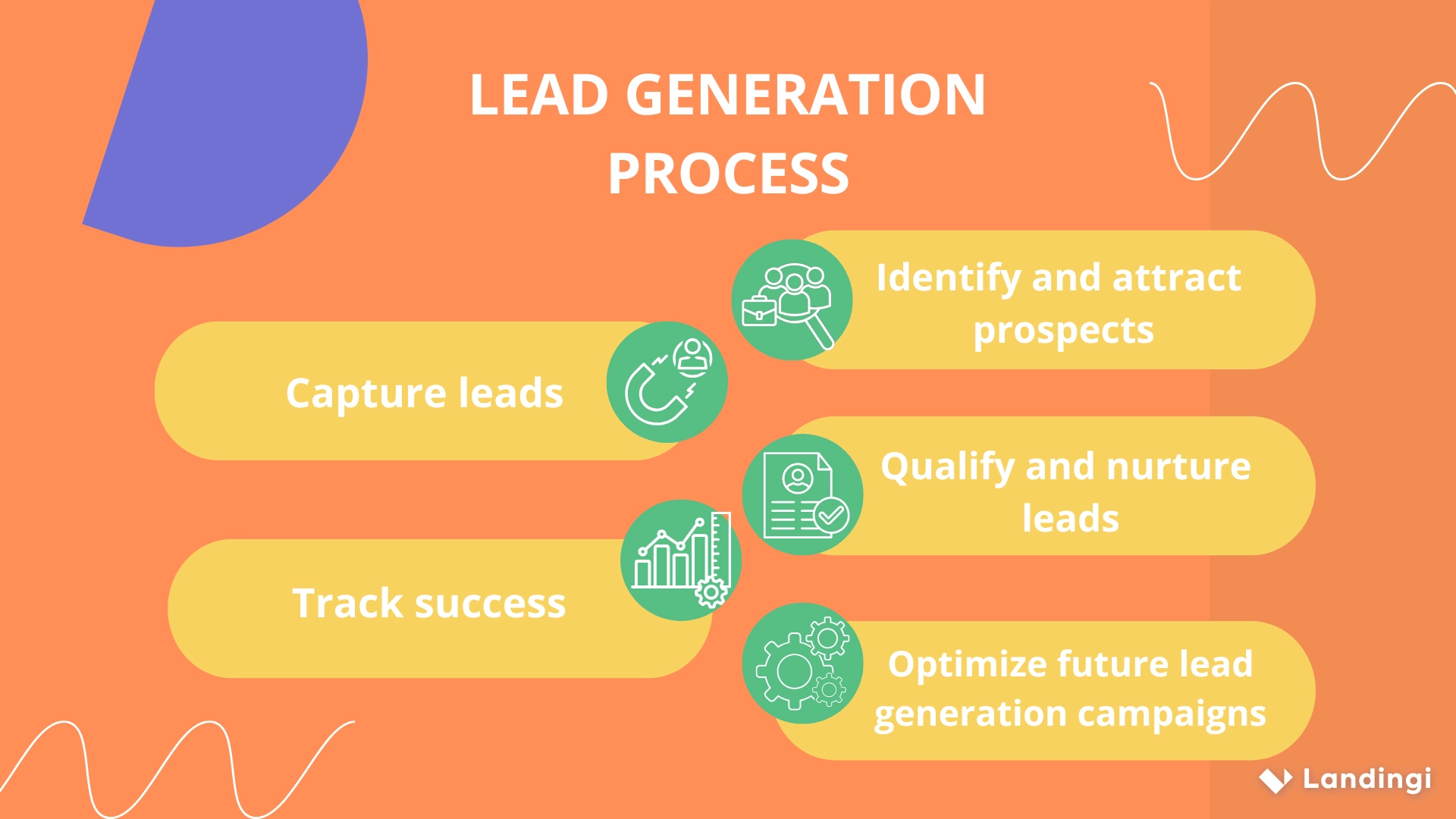 processo de geração de leads