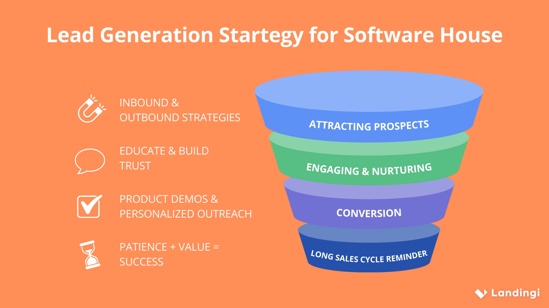 A 4-step funnel showing lead generation strategy for a software house