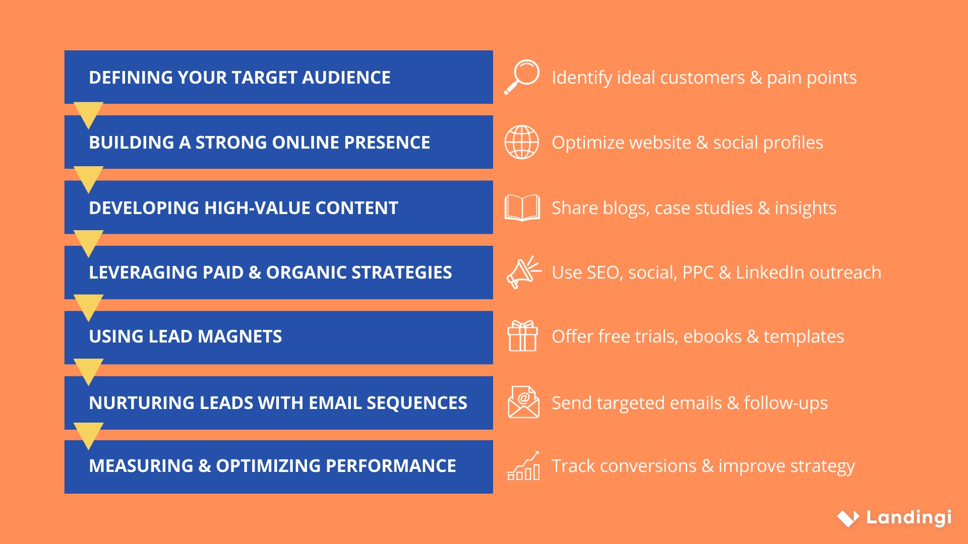 Seven steps of creating lead generation stretegy for a software company