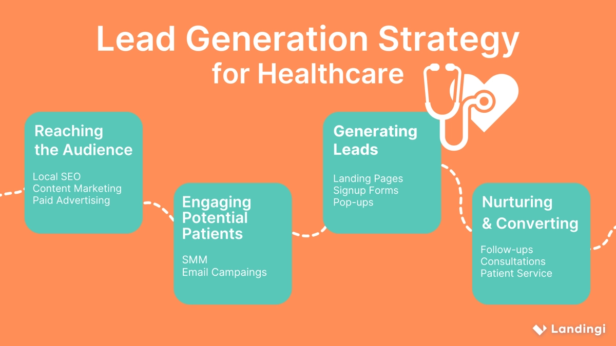 estratégia para capturar clientes potenciais no setor de saúde