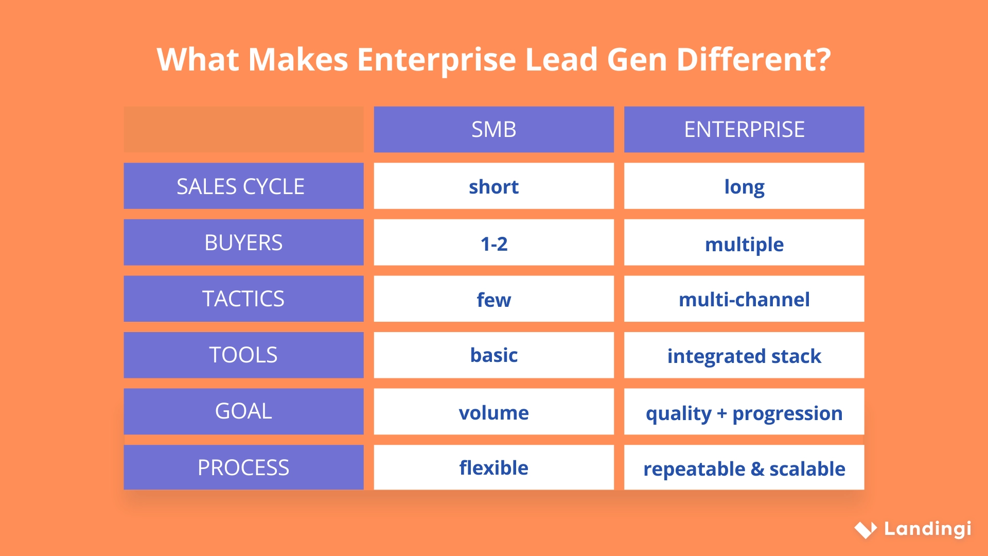 Table showing differences between enterprise lead generation and SMB lead generation