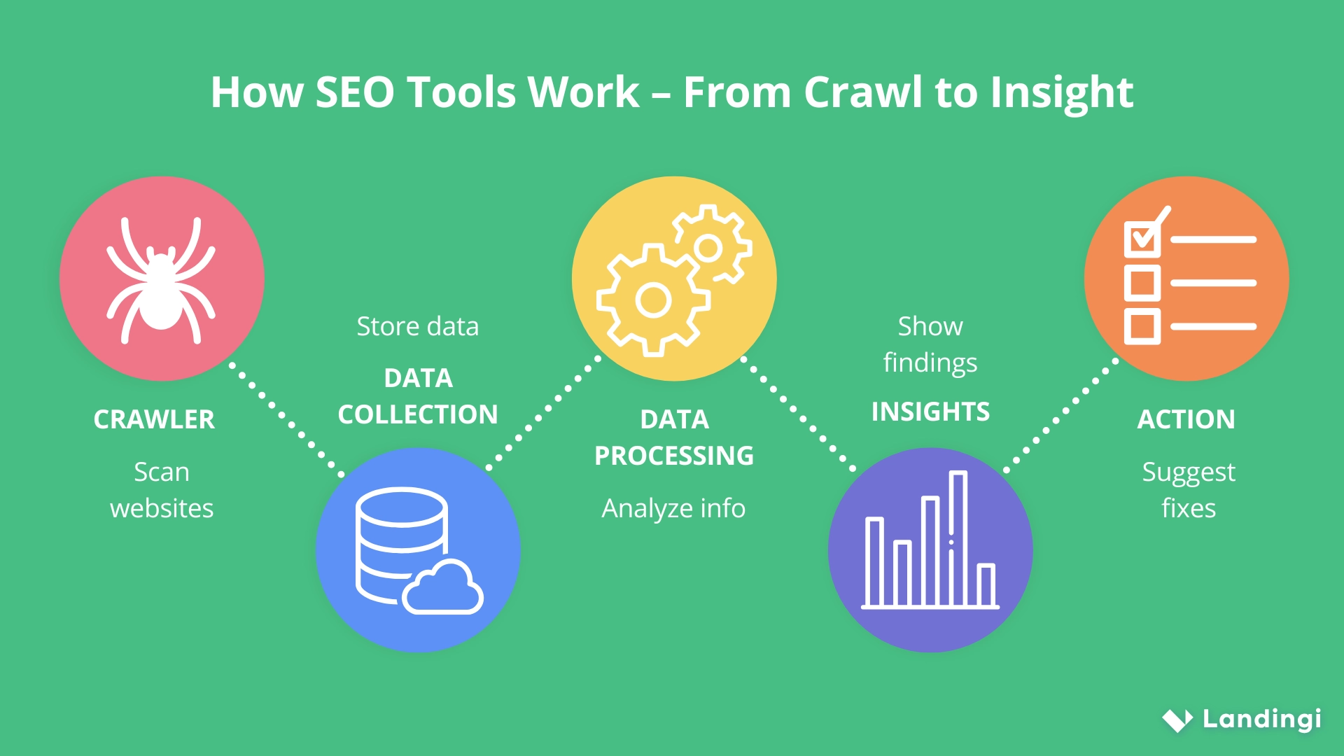 Flowchart showing how SEO tools work: scanning websites, collecting and analyzing data, presenting insights, and suggesting actions.