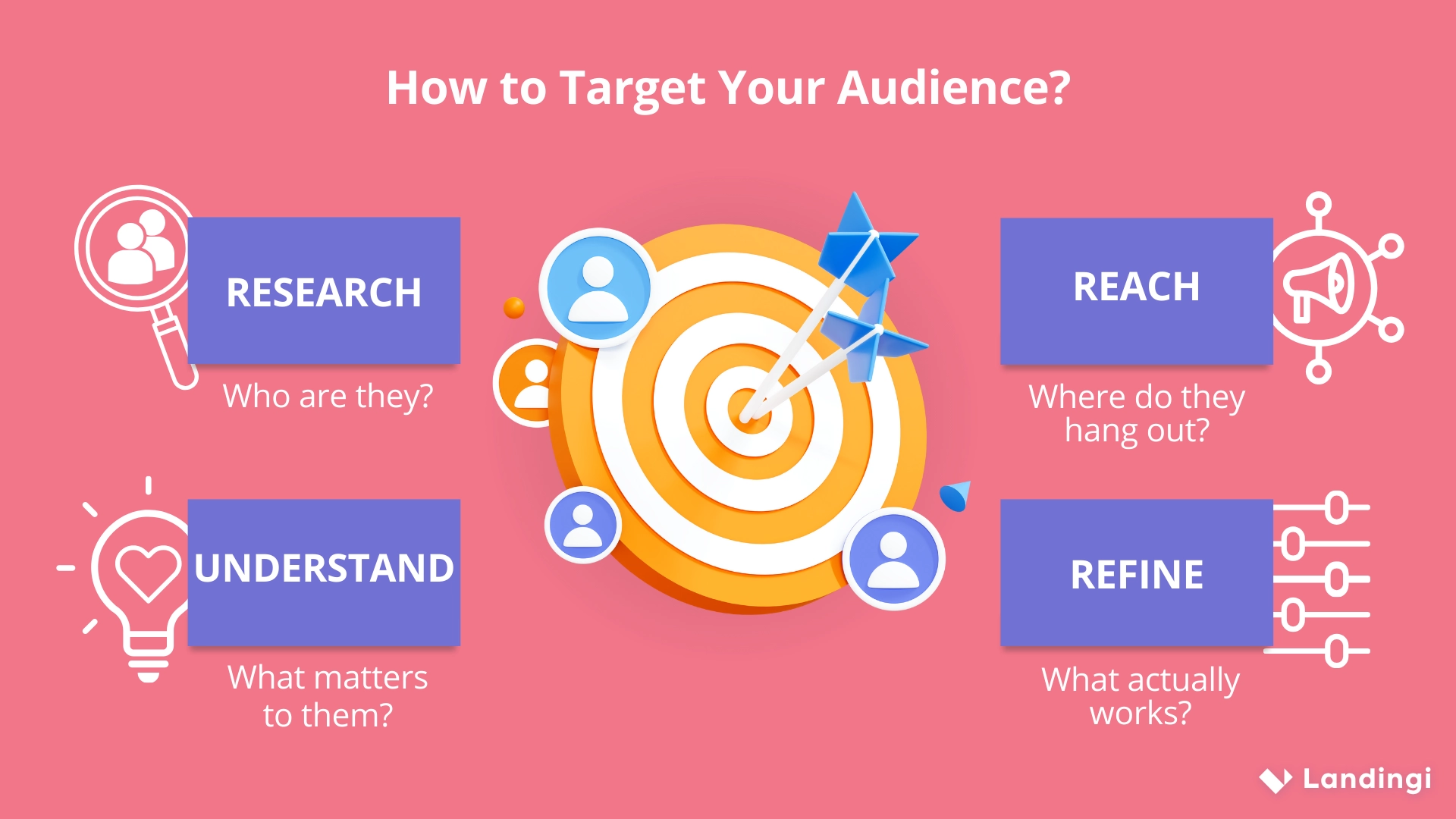 Four stages of targeting an audience: research, understand, reach, refine