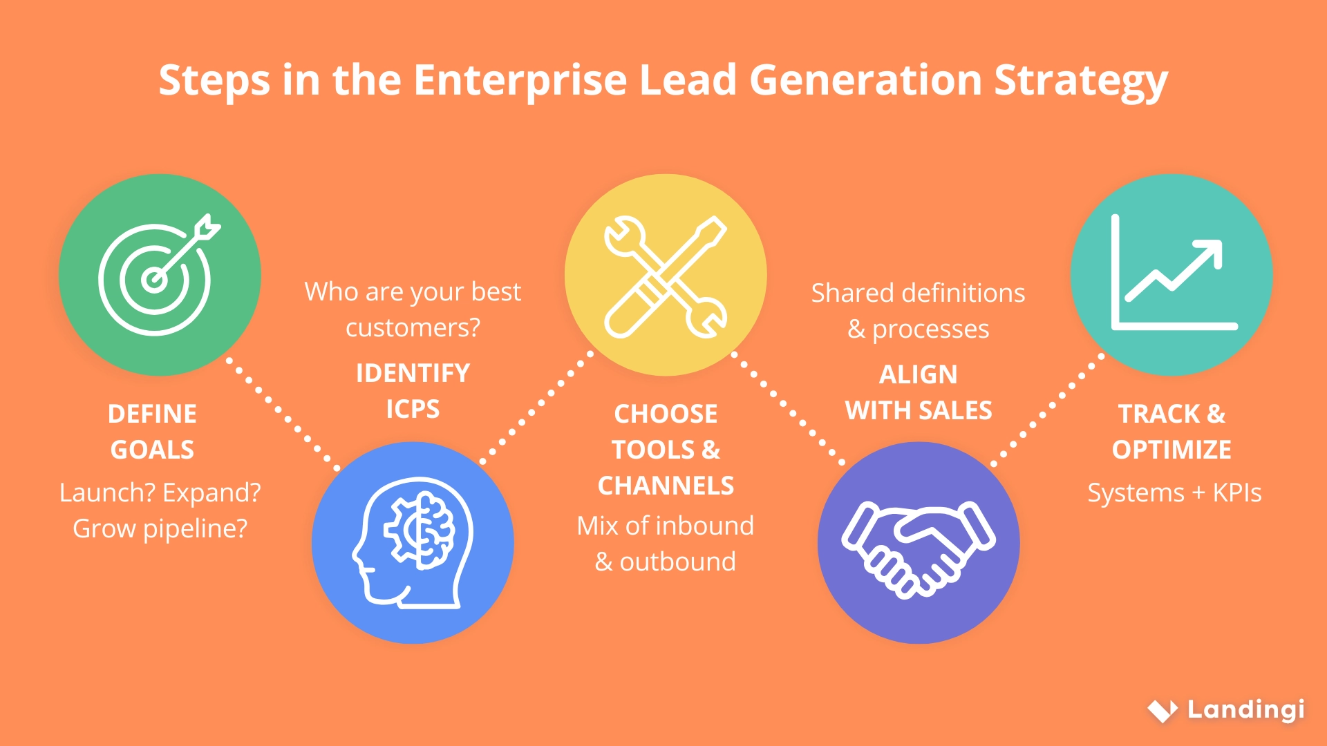 Five visual steps of enterprise lead generation strategy