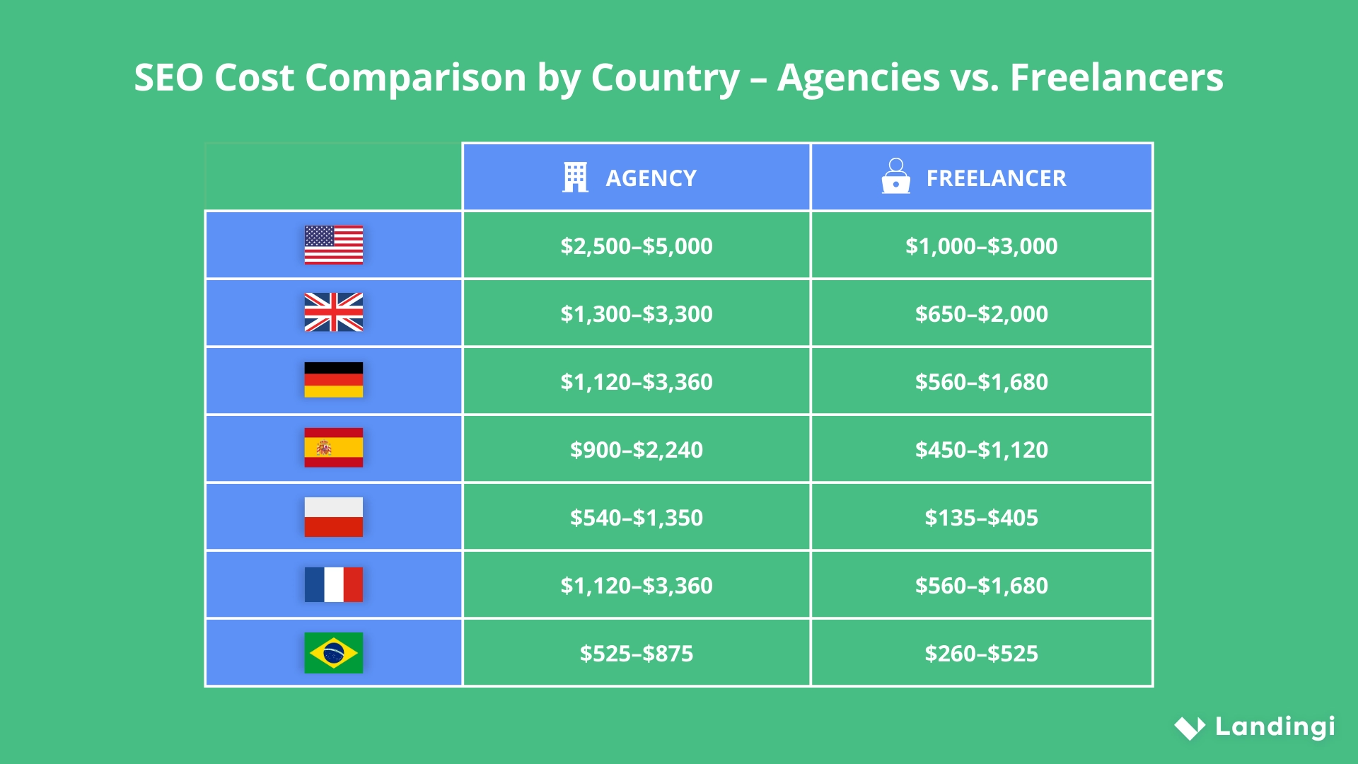 Table showing monthly SEO costs for agencies and freelancers in seven countries using flag icons and price tags.