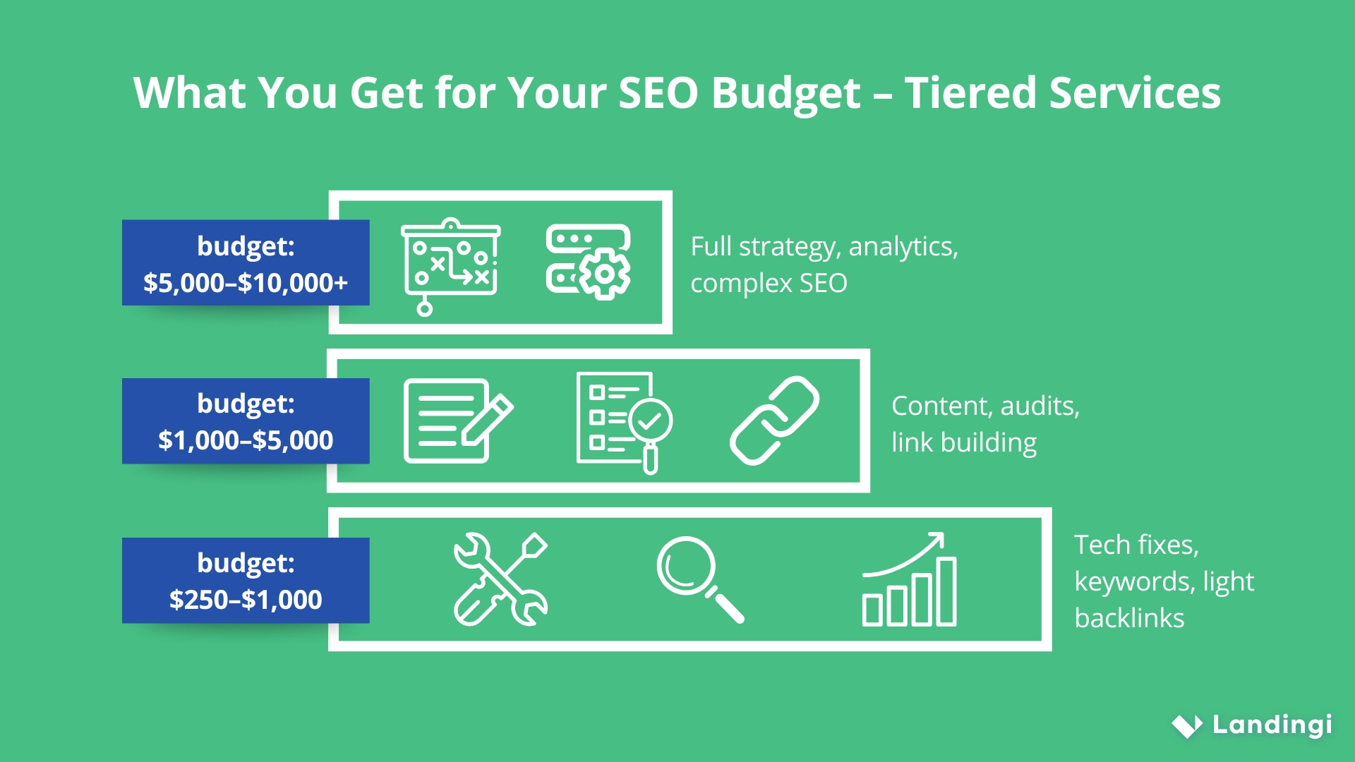 Three-tier pyramid illustrating SEO service levels by budget: base tier ($250–$1,000) includes basic fixes and keywords; middle tier ($1,000–$5,000) adds content and audits; top tier ($5,000–$10,000+) offers full strategy and advanced SEO.