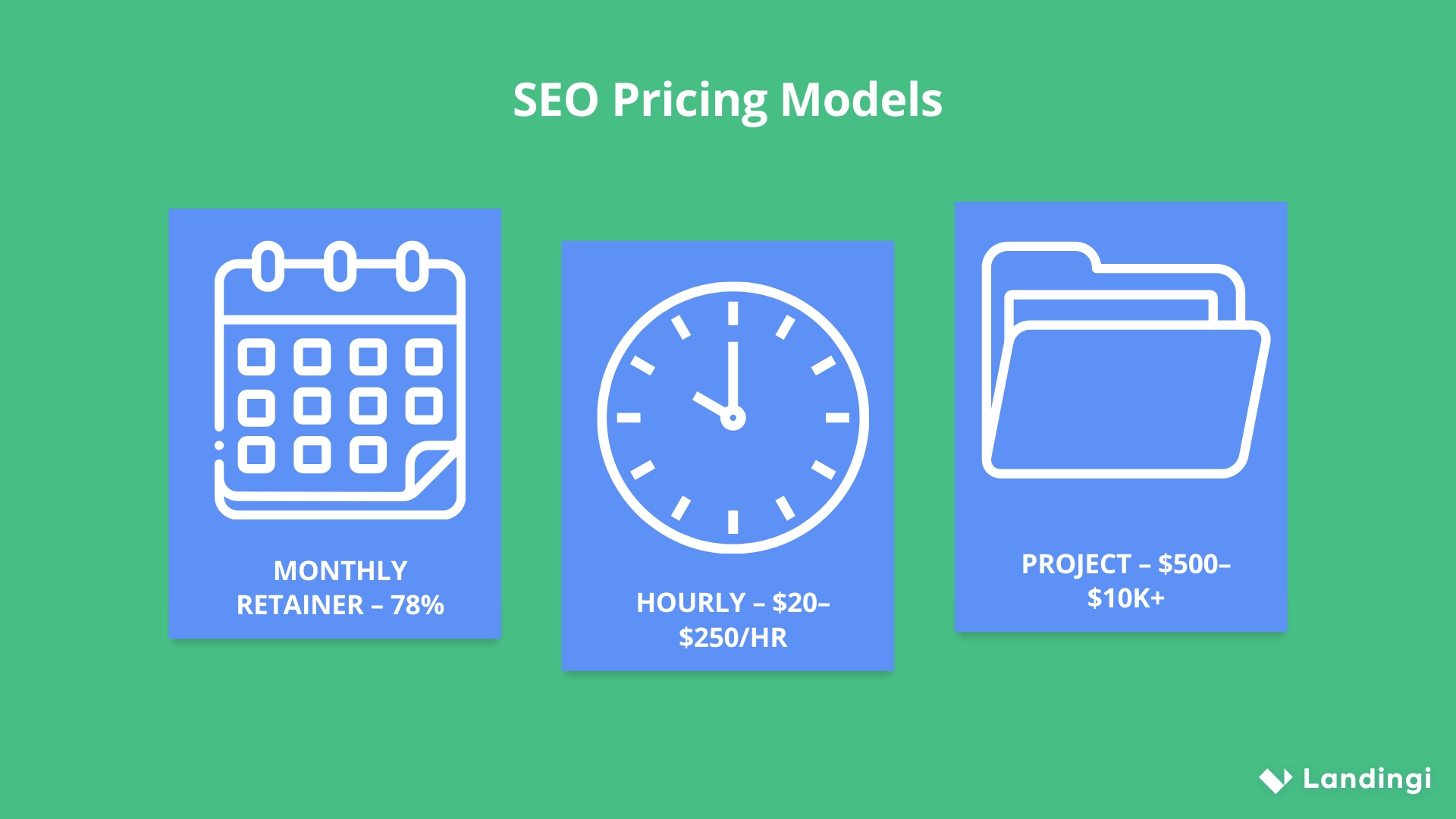 Infographic showing three SEO pricing models: Monthly Retainer (78%) with a calendar icon, Hourly ($20–$250/hr) with a clock, and Project ($500–$10K+) with a checklist folder icon.