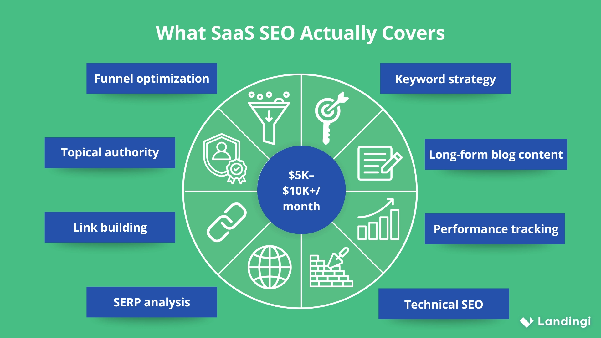 Infographic showing a central price range of $5K–$10K+ per month, surrounded by icons representing key SaaS SEO services: keyword strategy, long-form blog content, link building, performance tracking, funnel optimization, technical SEO, SERP analysis, and topical authority.
