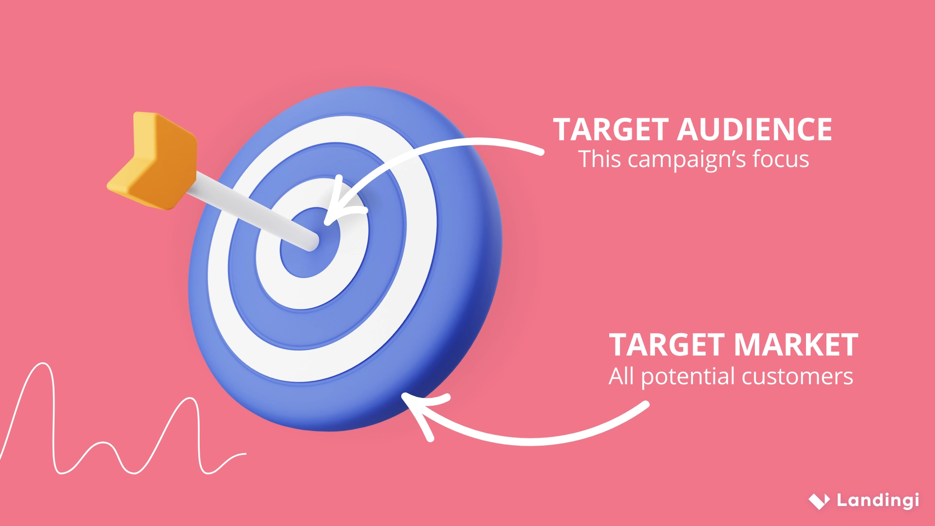 Diagram showing that while the target market includes all potential customers, the target audience refers to the specific group a campaign is aimed at, illustrated by a bullseye with the target audience in the center