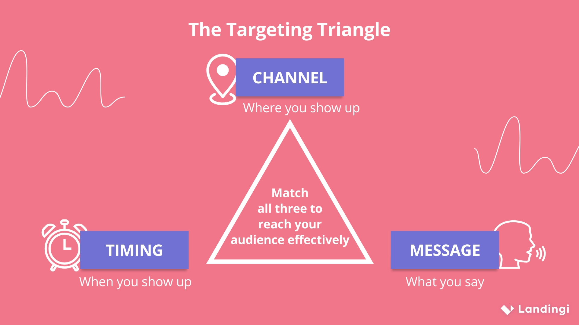 Infographic showing a triangle with three corners: Message (what you say), Channel (where you show up), and Timing (when you show up)