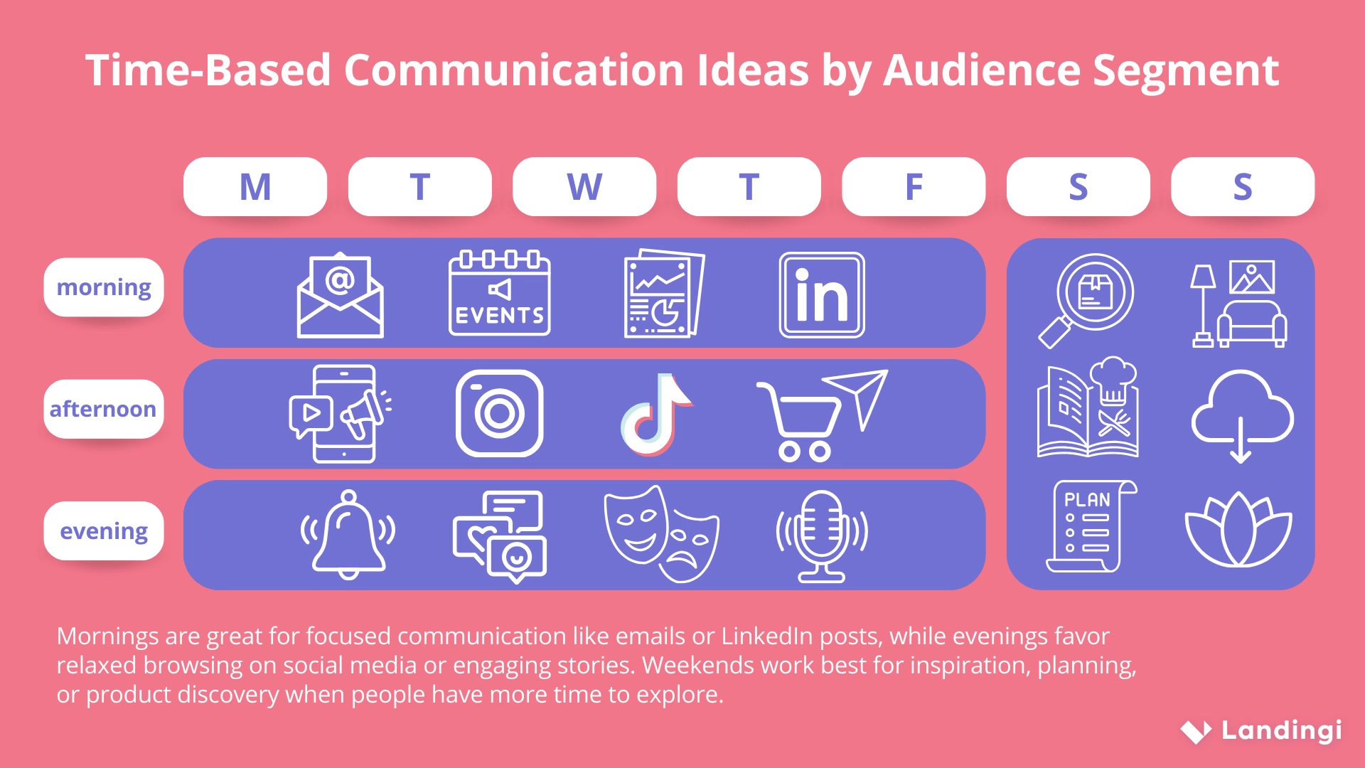 Weekly timetable infographic showing the best times to reach different audience segments, with icons and captions highlighting ideal content types like emails, reports, memes, podcasts, home decor inspiration, and planning tools across morning, afternoon, evening, and weekend slots