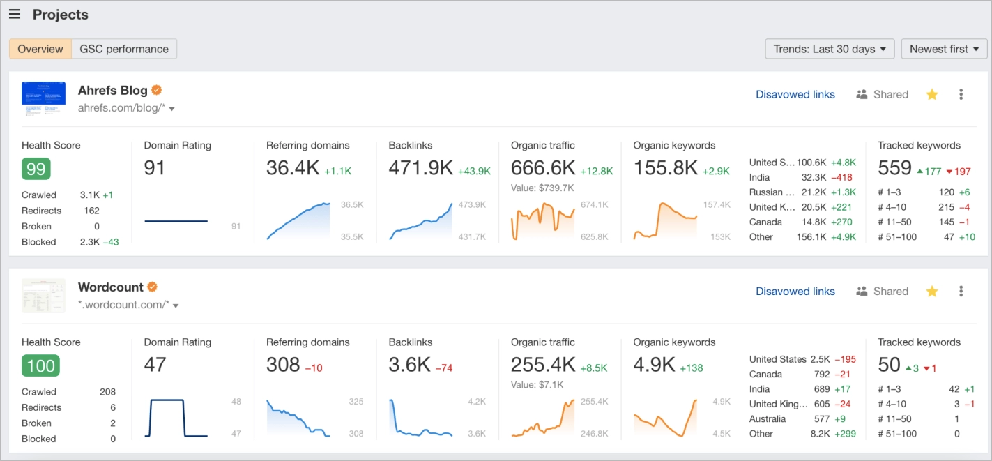SEO performance via Ahrefs