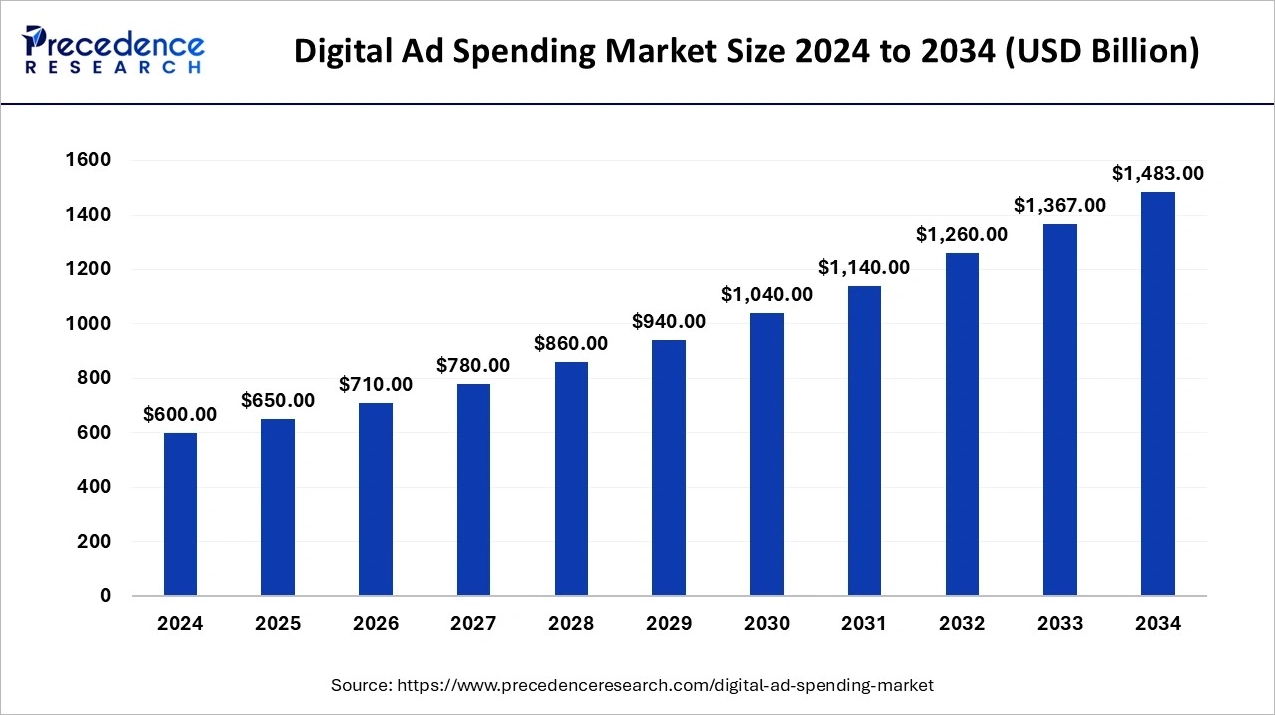 A graph illustrating the size of digital marketing spending, which is expected to continue growing each year.