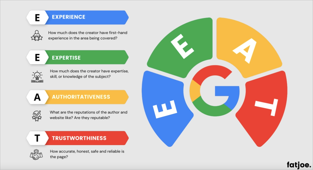 Google's EEAT: Expertise, Authoritativeness, and Trustworthiness