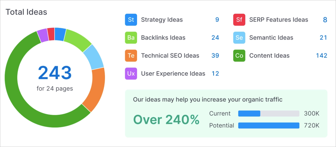 best on-page seo checker – semrush