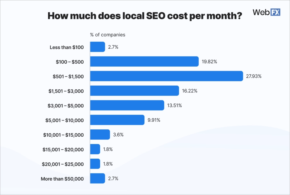Local SEO cost per month