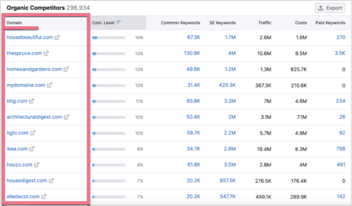 SEO competitors list – Semrush