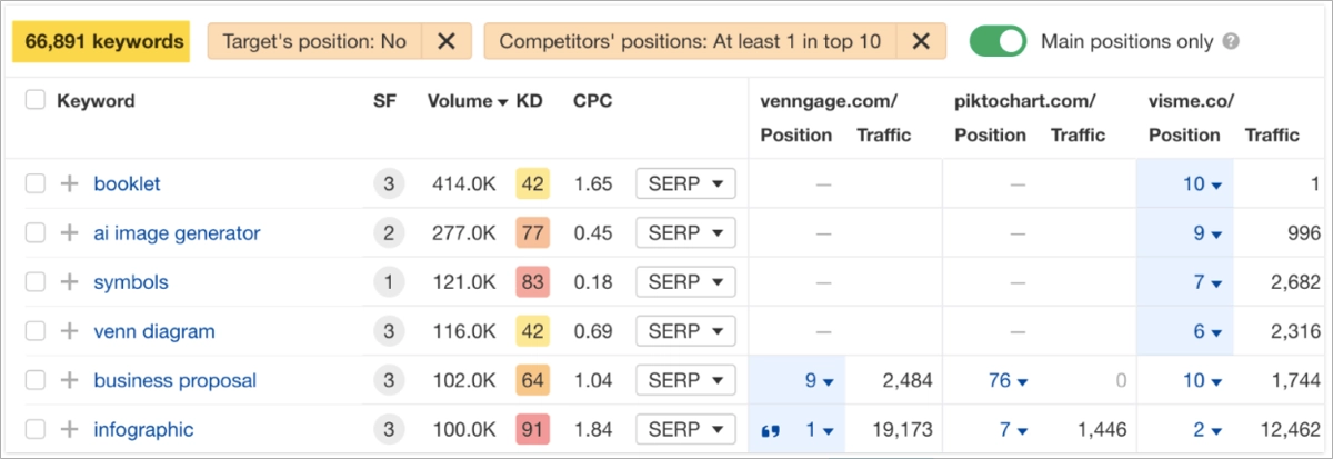 Keyword gap report – Ahrefs