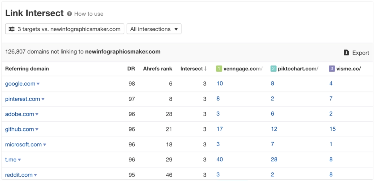 SEO competitive analysis – competitors' backlinks – Ahrefs report