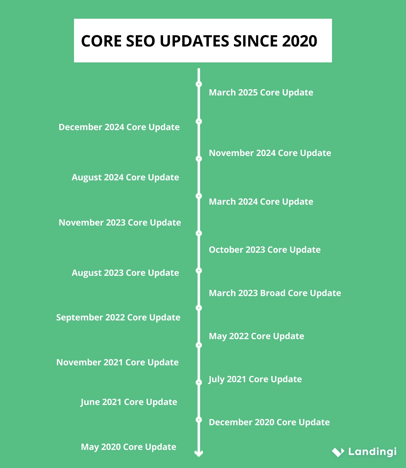 Core SEO updates since 2020