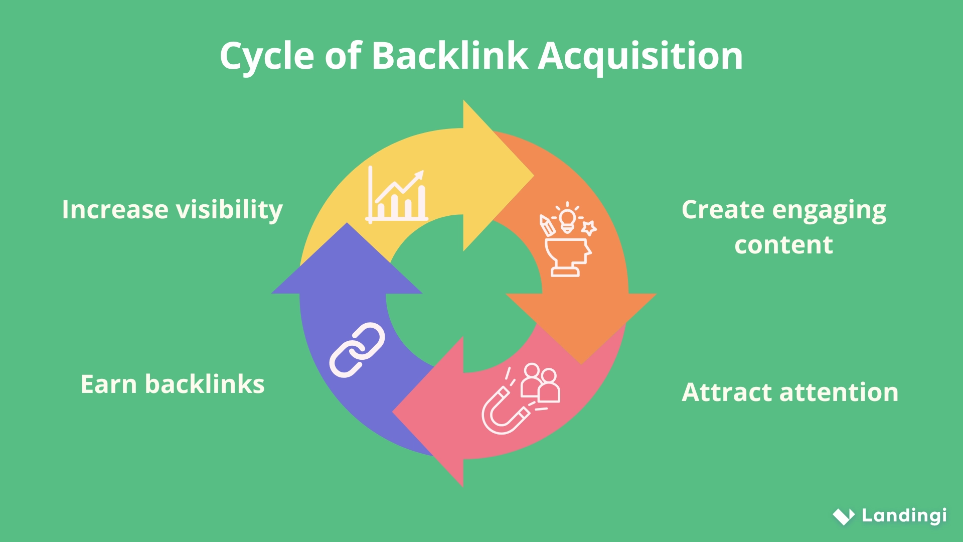 earning backlinks cycle