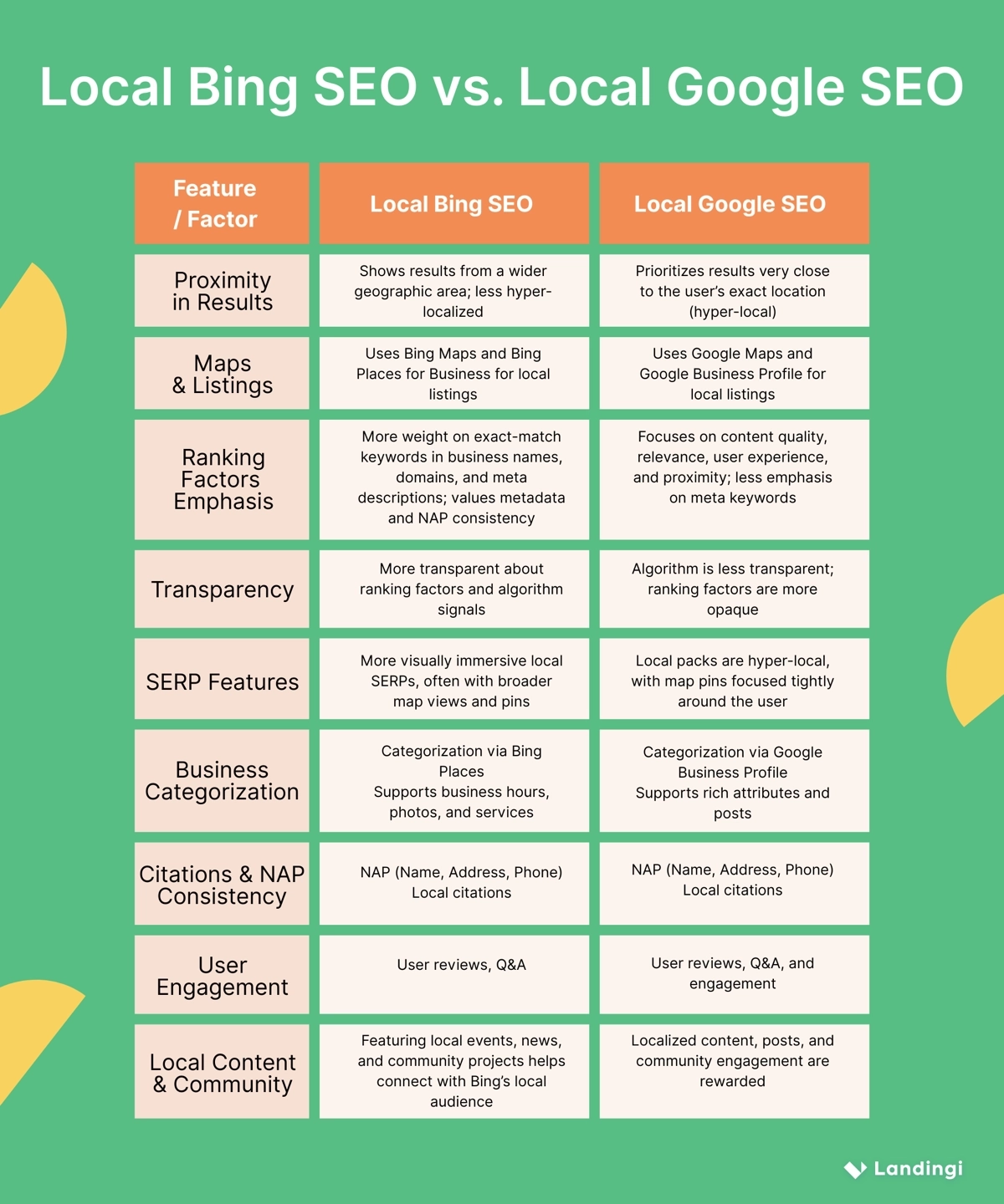 bing and google local seo comparison