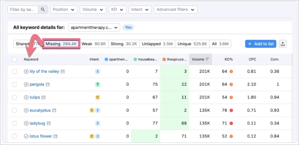 keyword gap tool - semrush
