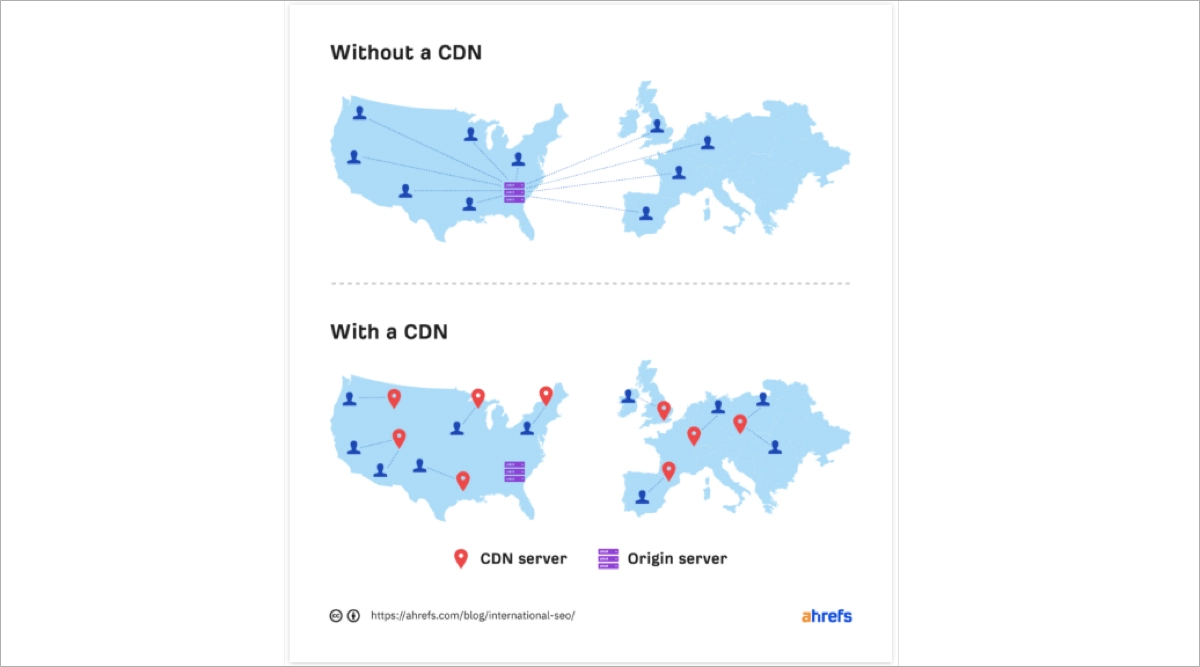 CDN – how it works
