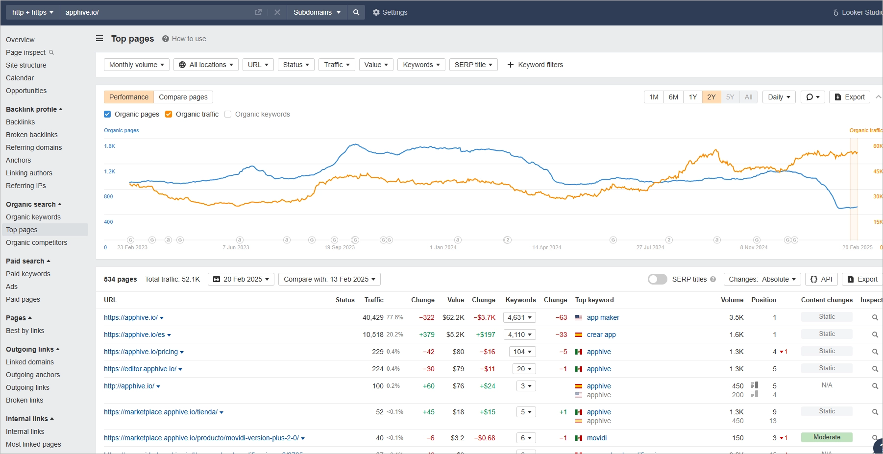SEO results in Ahrefs