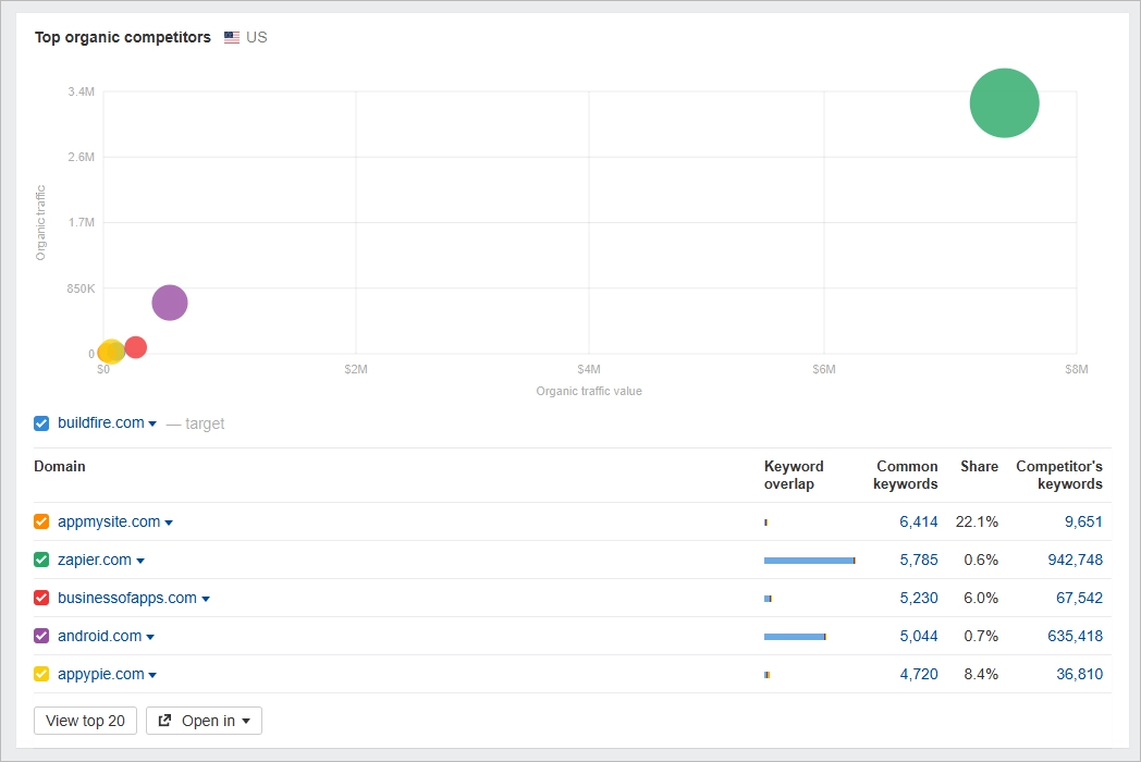 Competitors in Ahrefs