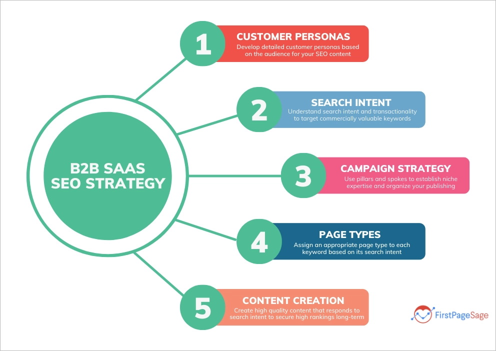 5 parts of B2B SaaS SEO startegy