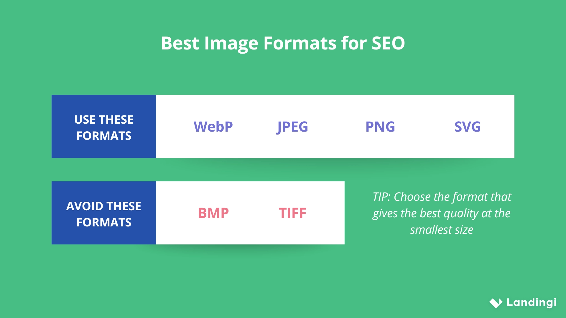 Simple visual comparing recommended image formats (WebP, JPEG, PNG, SVG) with outdated ones to avoid (BMP, TIFF)