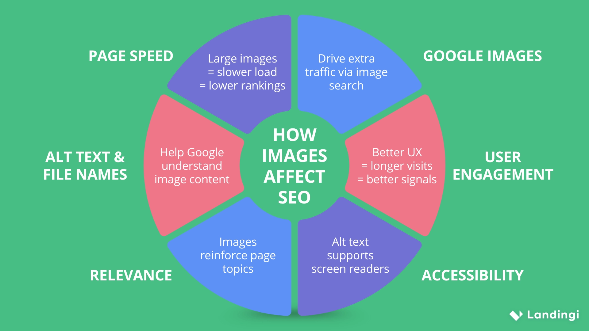 Central circle asking “How images affect SEO?” with six surrounding icons showing key factors