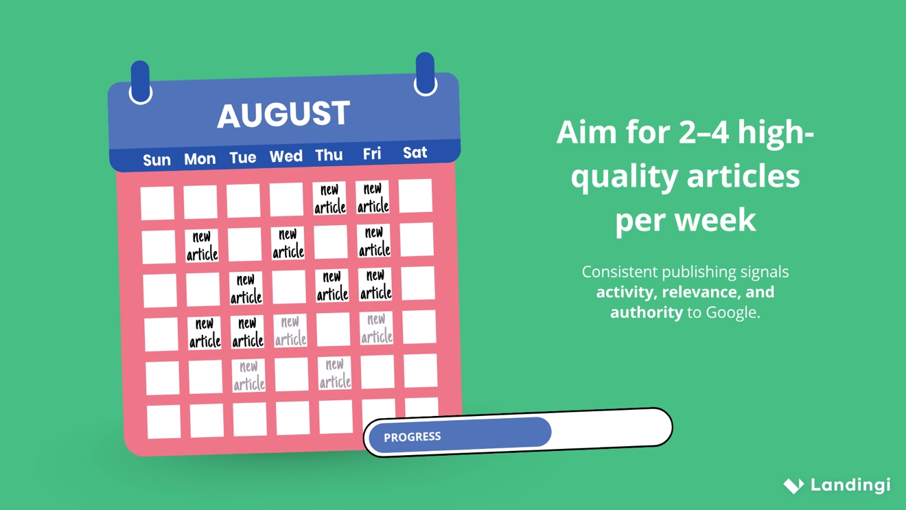 Monthly calendar with 2–4 articles published weekly and a rising progress bar, illustrating consistent SEO content publishing.