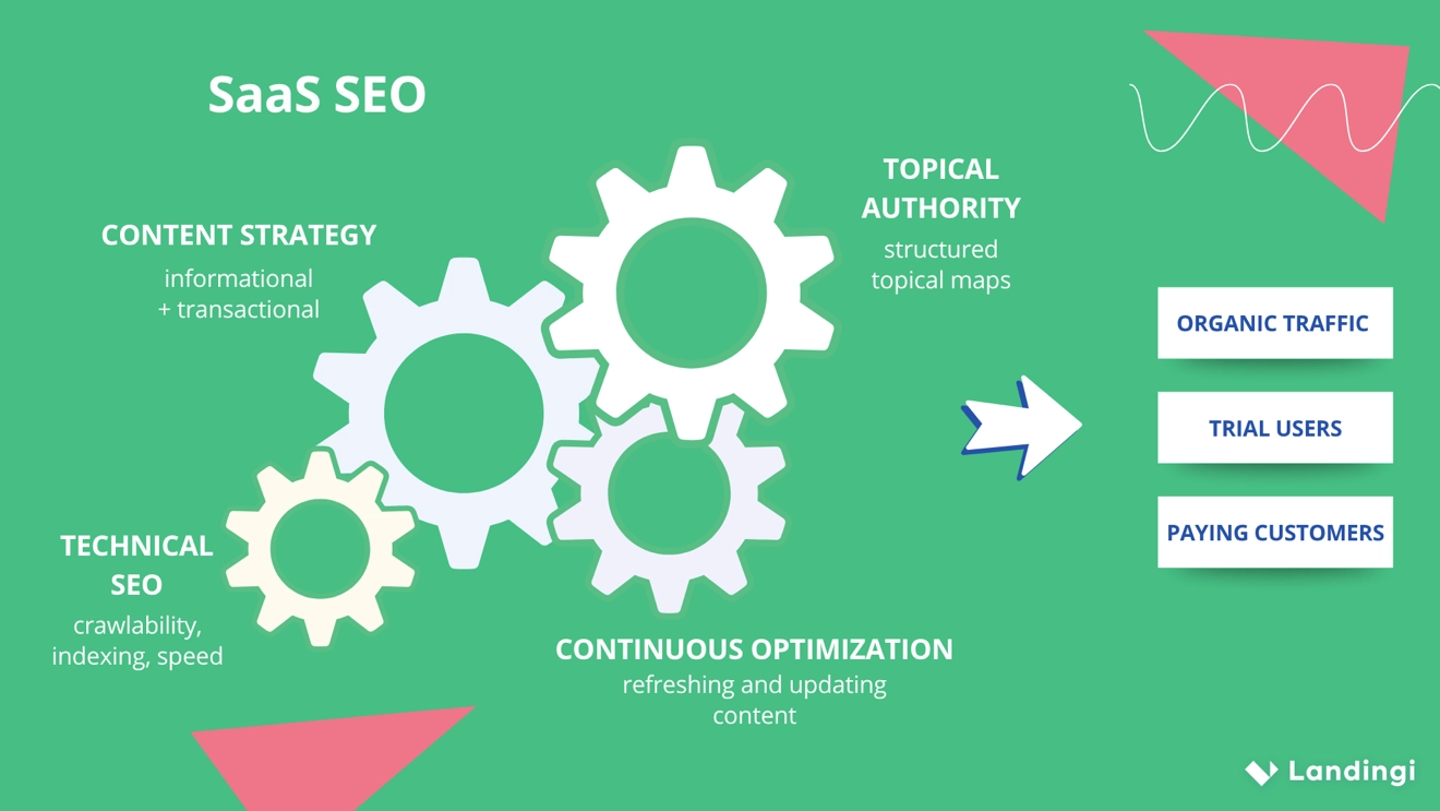 Four interlocking gears labeled Technical SEO, Content Strategy, Topical Authority, and Continuous Optimization, working together to drive organic traffic and customer conversions.