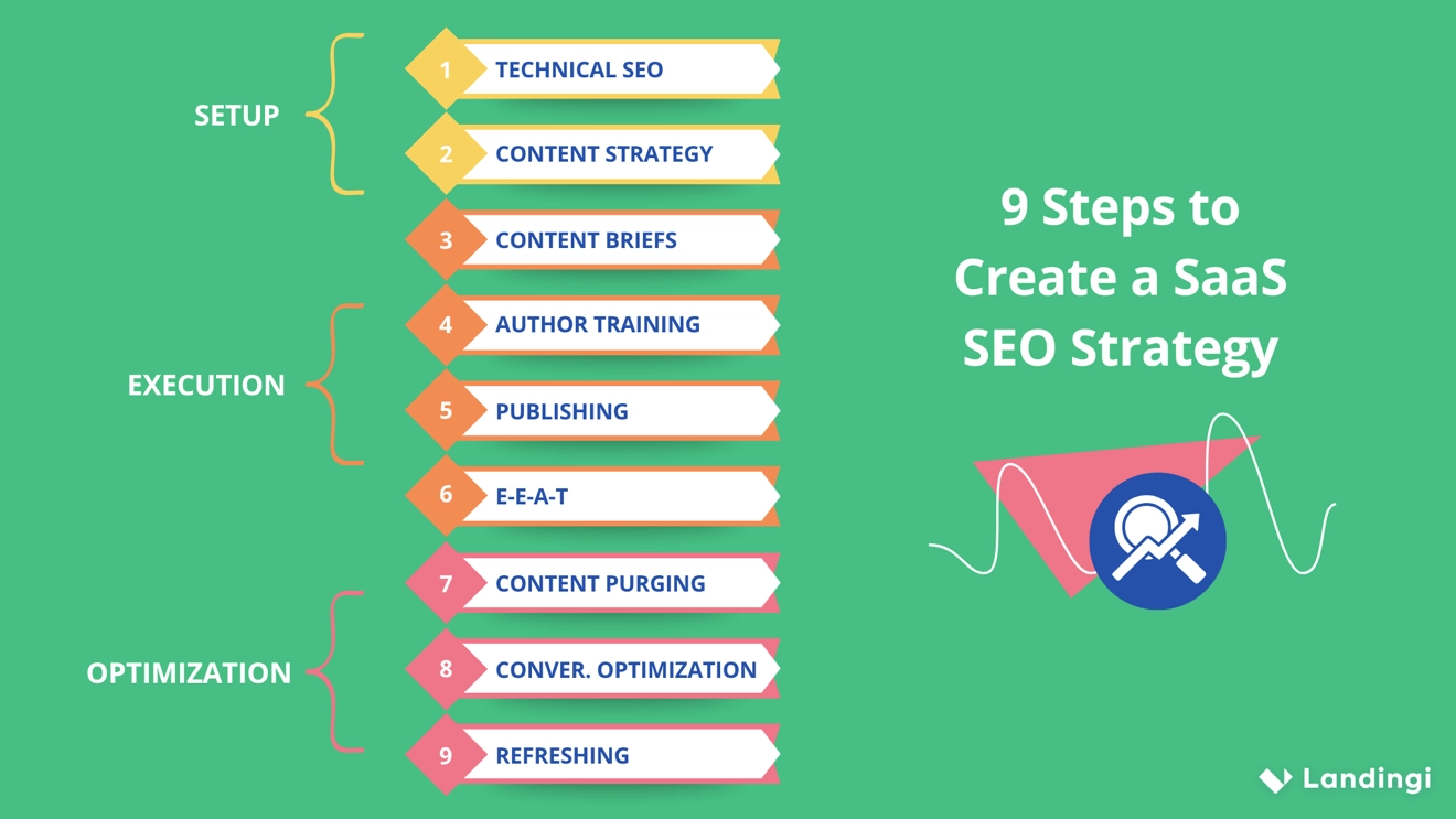 A list showing 9 steps of SaaS SEO strategy.