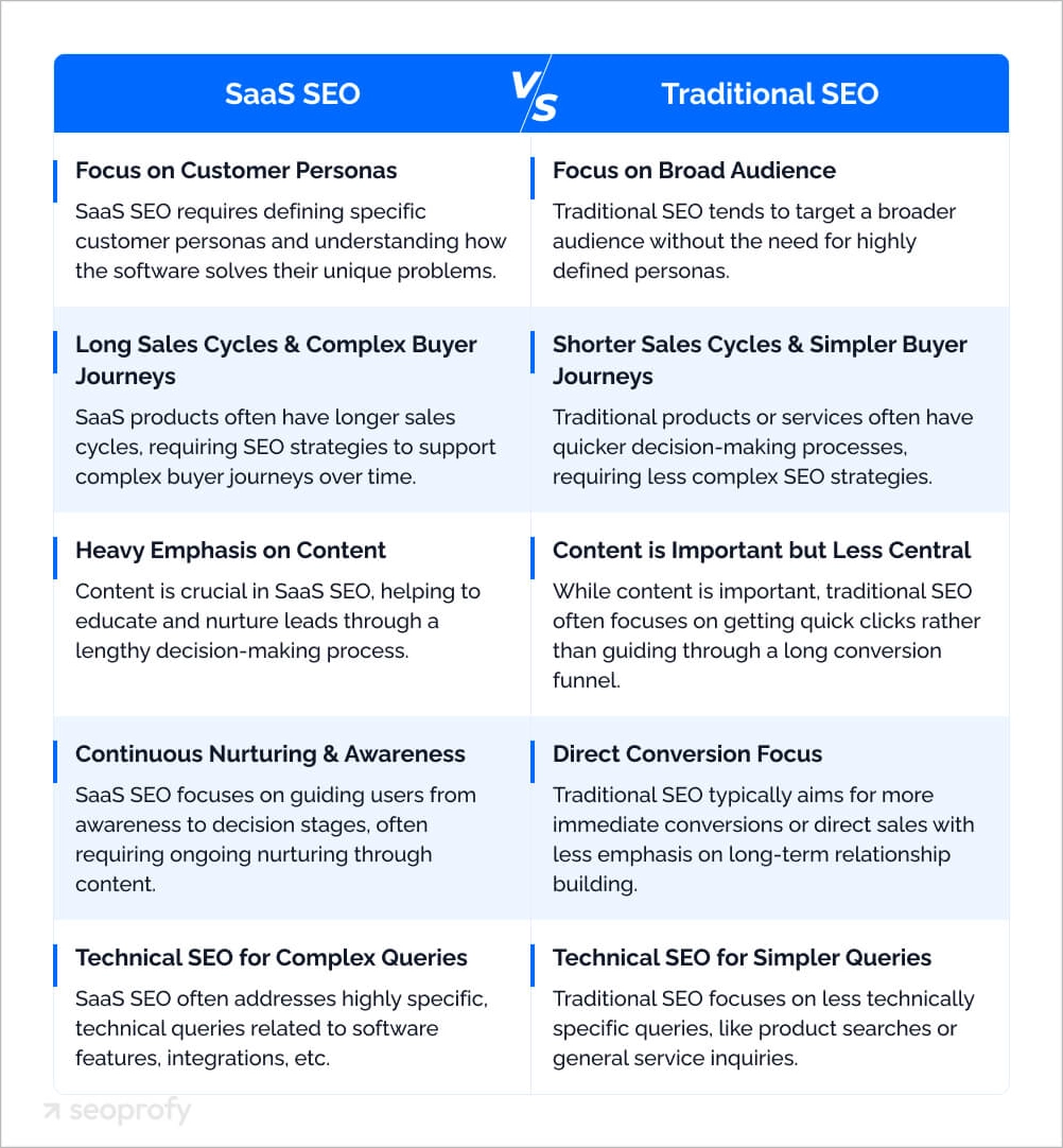 Table with differences between SaaS SEO and traditional SEO