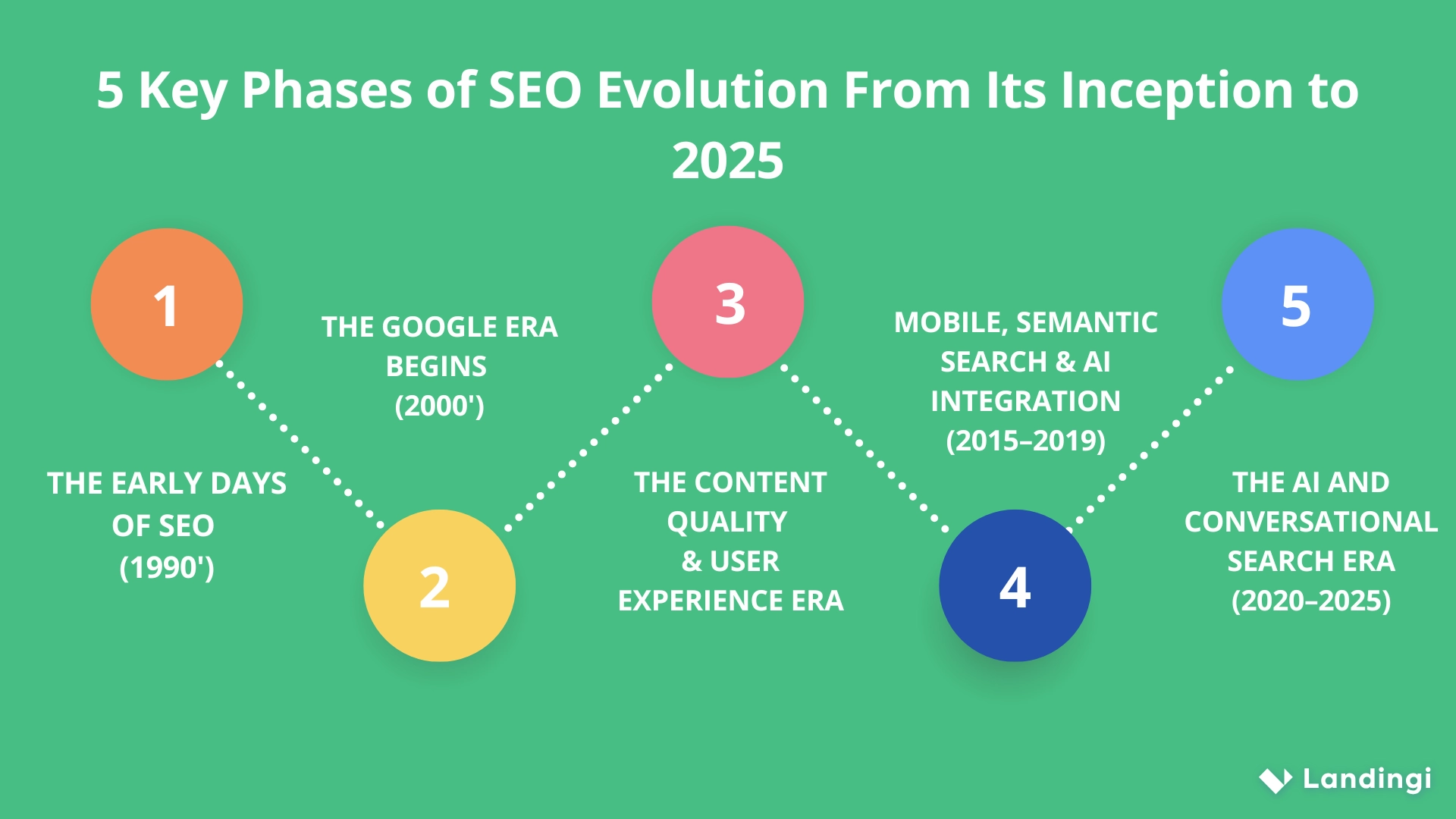 SEO history – 5 key phases