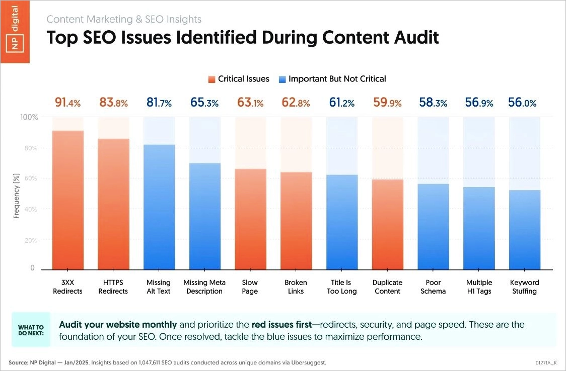 Bar chart showing the frequency of various SEO problems based on over 1 million audits