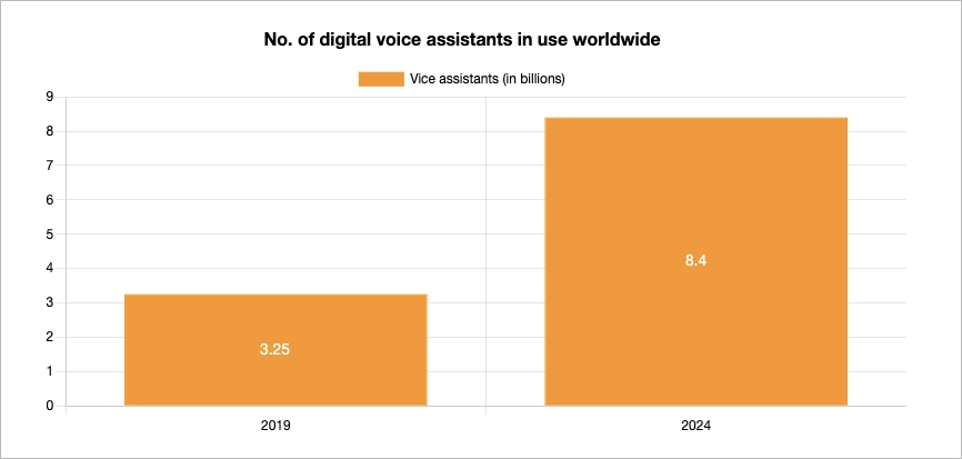 Voice search statistics
