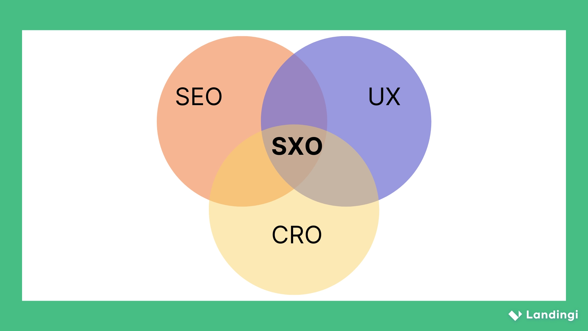 A diagram with three overlapping circles labeled SEO, UX, and CRO. The intersection of all three circles is highlighted and labeled “SXO,” representing the combination of search engine optimization, user experience, and conversion rate optimization.