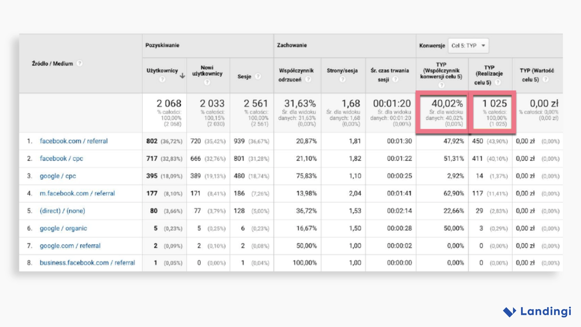 Visual summary of lead generation campaign results including number of leads and conversion rate.