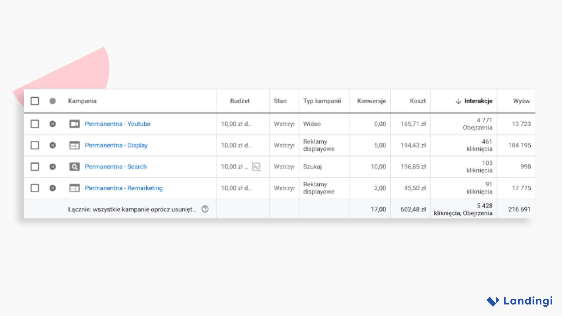 Analytics dashboard showing ad campaign results: traffic, conversions, and performance metrics.