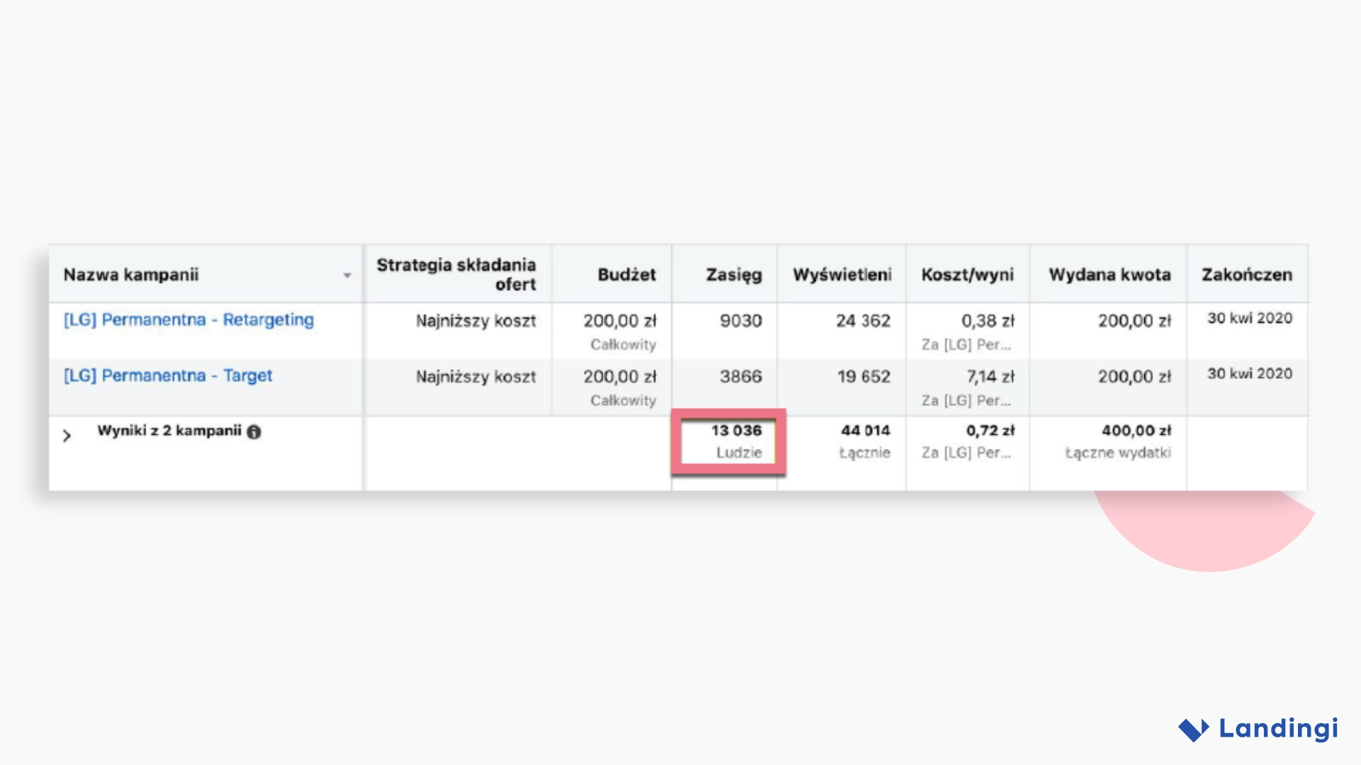 Graph showing ad campaign budget split and total spend for lead generation campaign.